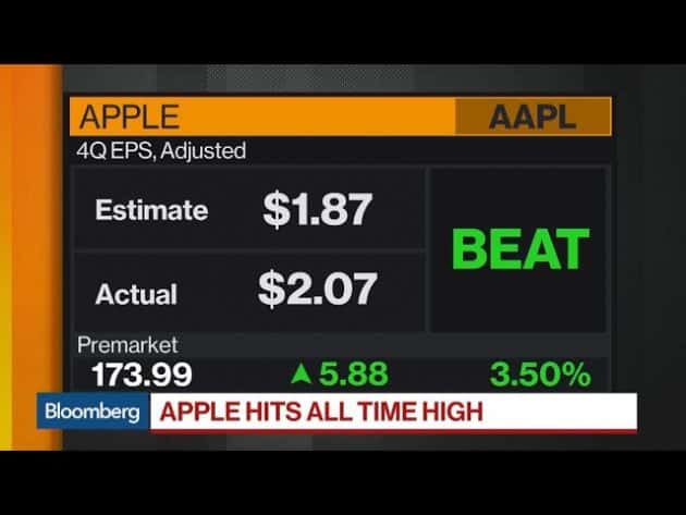 La capitalisation boursière d’Apple est estimée à plus de 285 milliards de dollars
